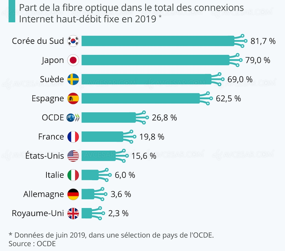 Internet par fibre optique, quels pays sont les mieux&nbsp;équipés&nbsp;?