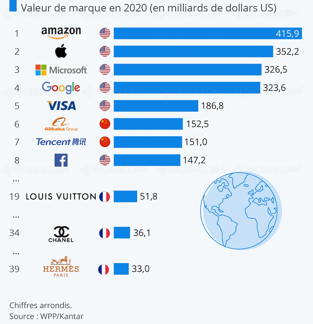 Amazon, Apple et Microsoft, Top 3 des plus grosses entreprises mondiales