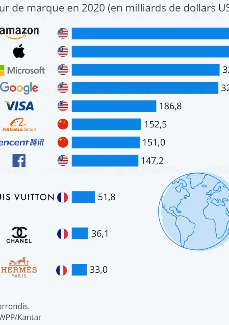 amazon-apple-et-microsoft-top-3-des-plus-grosses-entreprises-mondiales