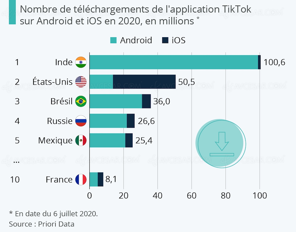 Top des pays les plus accros&nbsp;à&nbsp;TikTok