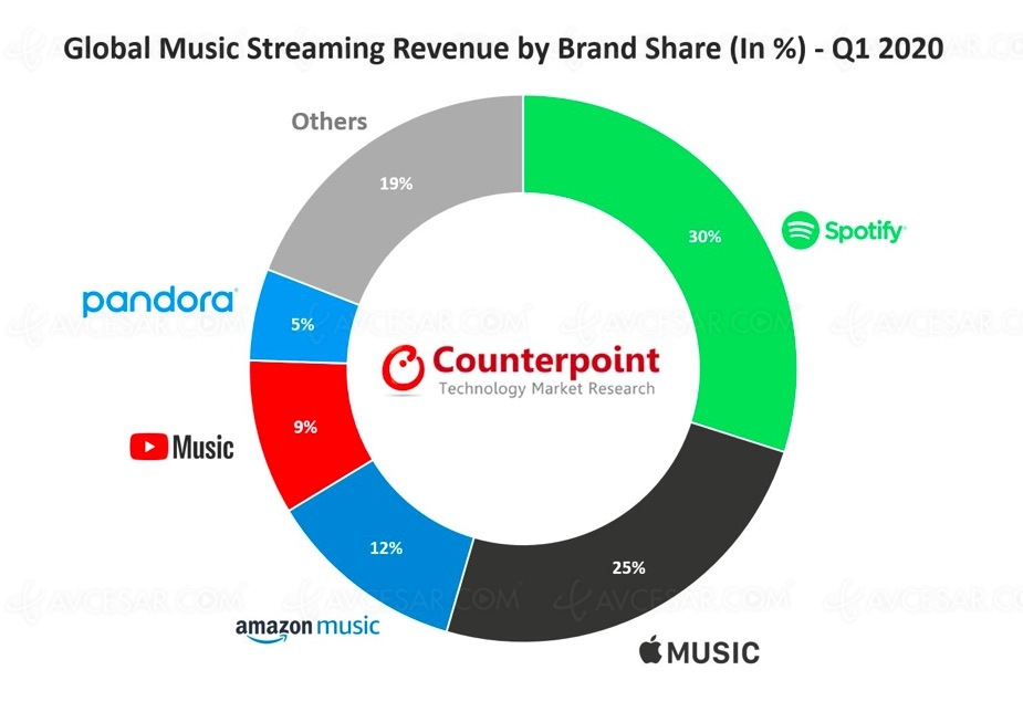 Services de streaming musical&nbsp;: près de 400&nbsp;millions&nbsp;d’abonnés