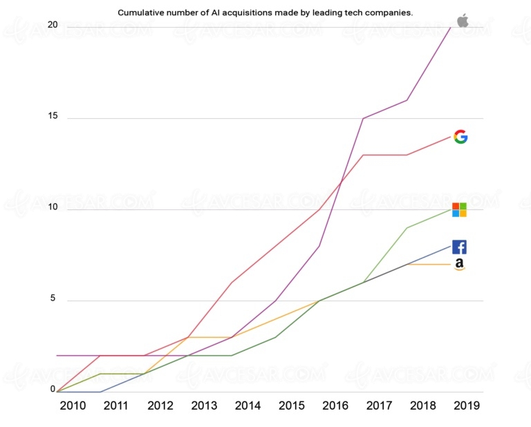 Apple, plus gros consommateur d’intelligence&nbsp;artificielle