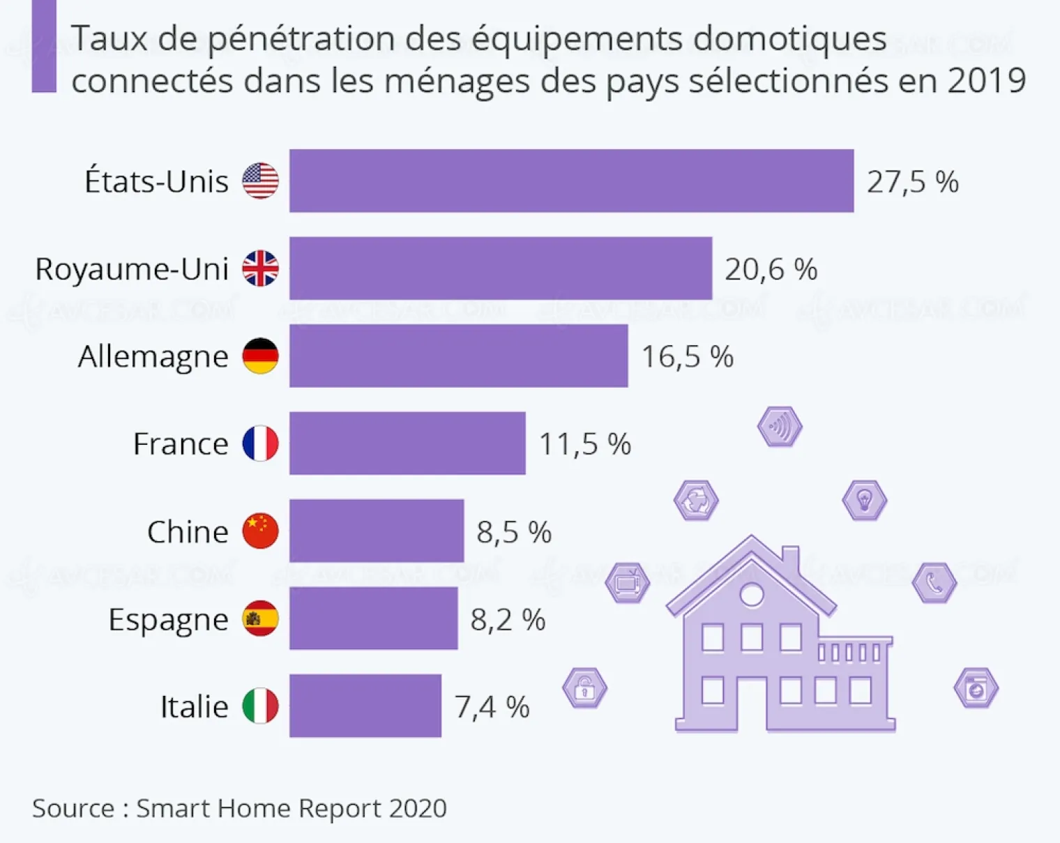 taux-de-penetration-smart-home-en-france-et-ailleurs