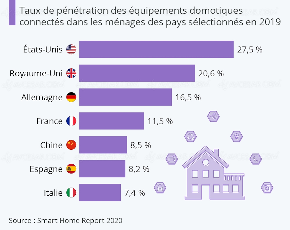 Taux de pénétration Smart Home en&nbsp;France, et&nbsp;ailleurs