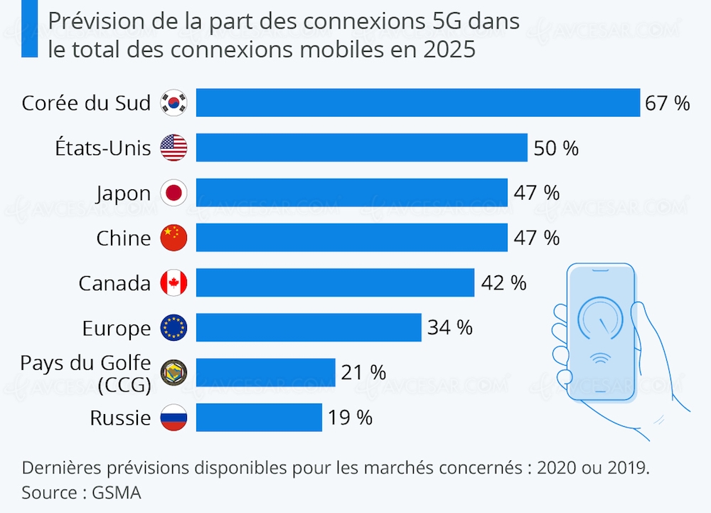 5G en 2025, technologie&nbsp;dominante&nbsp;?