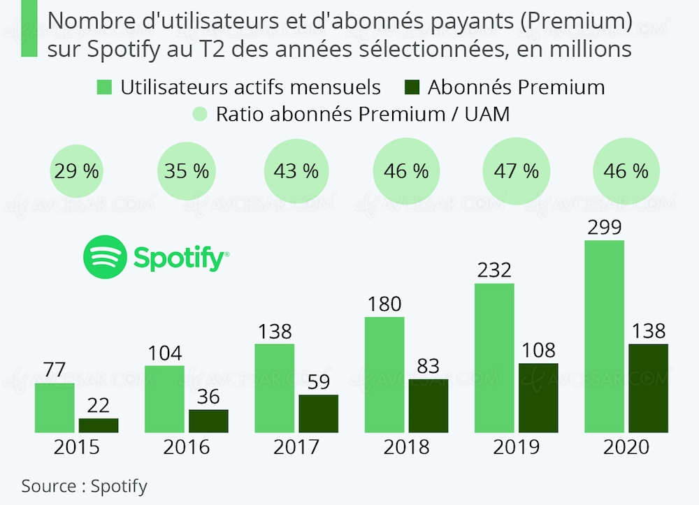 Spotify, bientôt le&nbsp;cap des 300&nbsp;millions&nbsp;d'utilisateurs