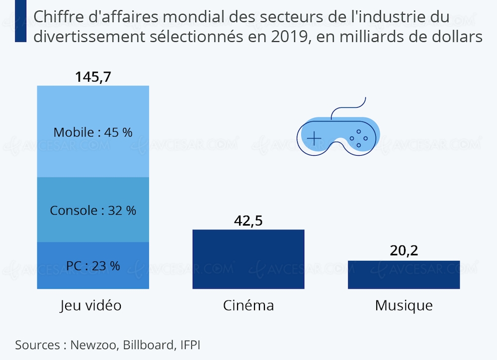 Chiffre d’affaires du marché jeu&nbsp;vidéo&nbsp;: loin devant le ciné et&nbsp;la&nbsp;musique