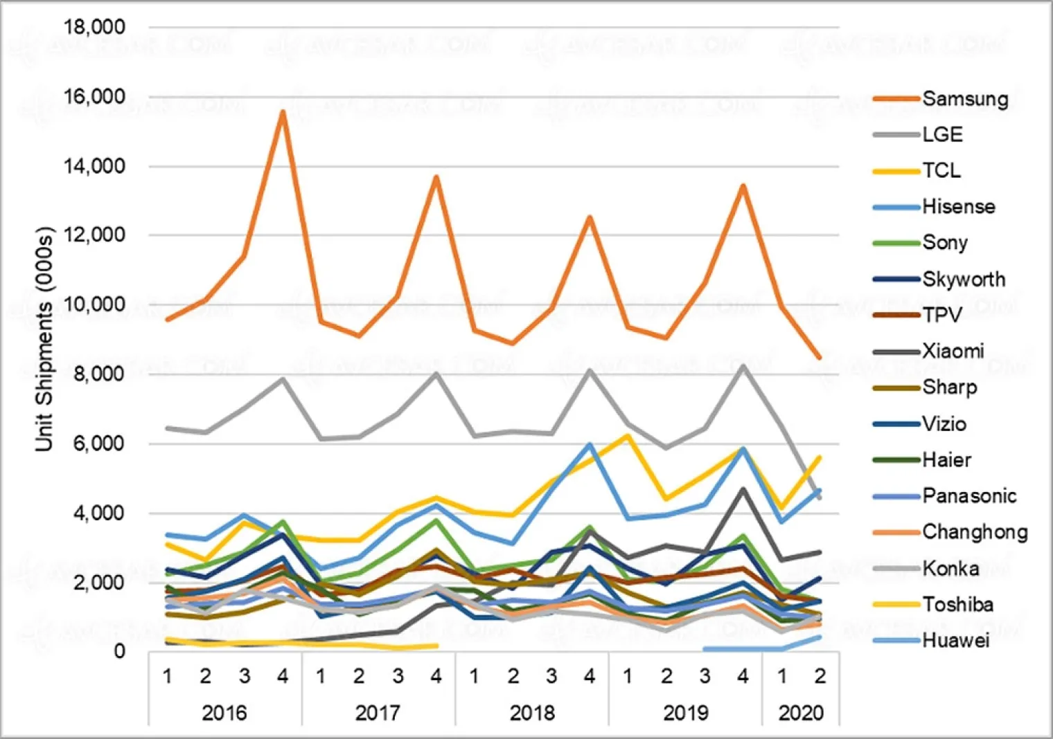 marche-tv-mondial-samsung-toujours-leader-tcl-et-hisense-deuxieme-et-troisieme-lg-retrograde-en-quatrieme-position