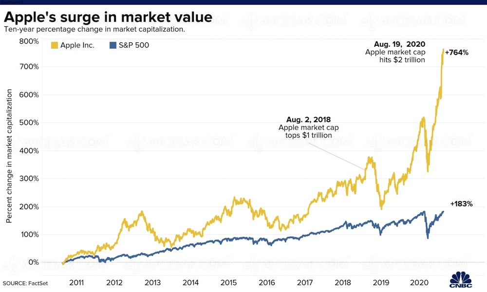 2&nbsp;000&nbsp;milliards de dollars pour&nbsp;Apple (le temps d’une&nbsp;journée)