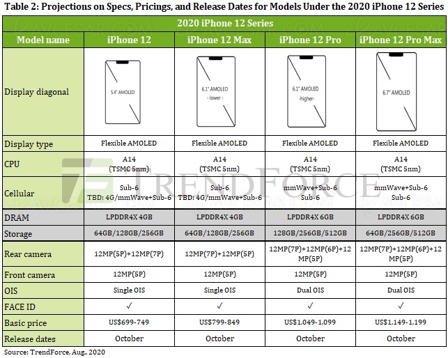 iPhone 12 plus chers que les&nbsp;iPhone&nbsp;11&nbsp;?