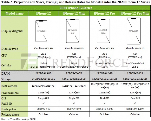 iPhone 12 plus chers que les iPhone 11 ?