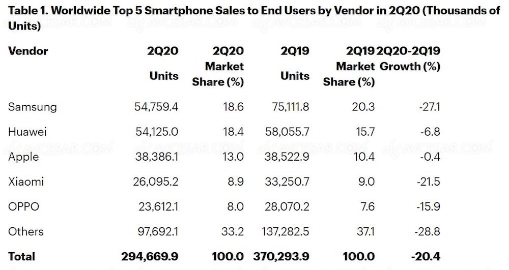 Chute du marché smartphone mais Samsung reste&nbsp;leader