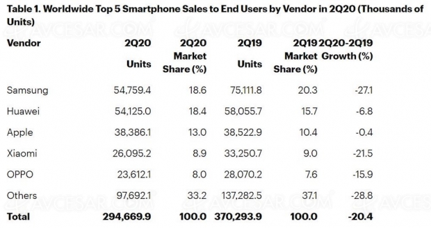 Chute du marché smartphone mais Samsung reste leader