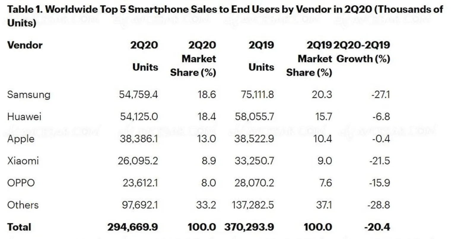 chute-du-marche-smartphone-mais-samsung-reste-leader