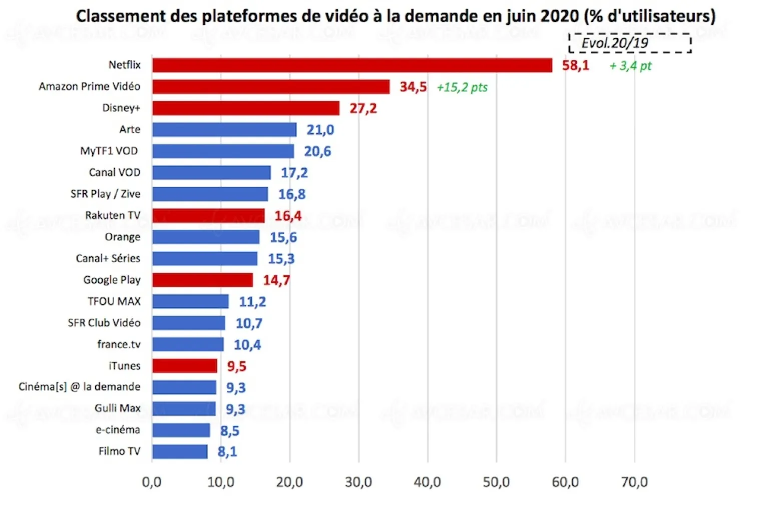 marche-vod-en-france-domination-du-streaming