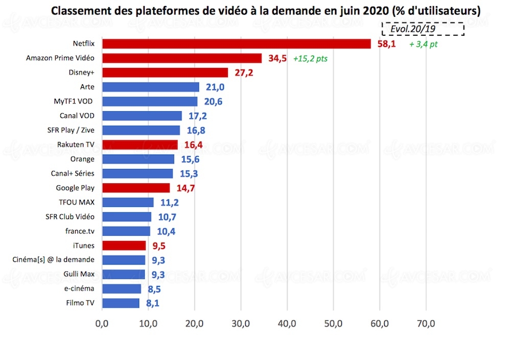 Marché VOD en France&nbsp;: domination du&nbsp;streaming