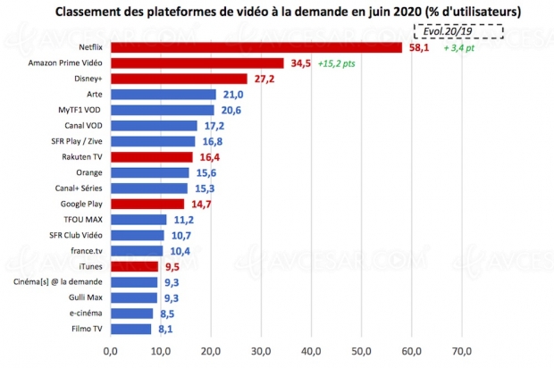 Marché VOD en France : domination du streaming
