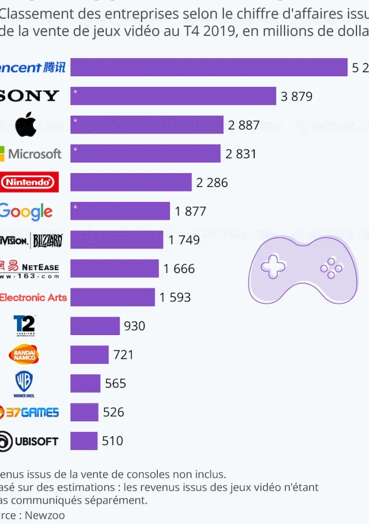 tencent-sony-et-apple-geants-du-jeu-video