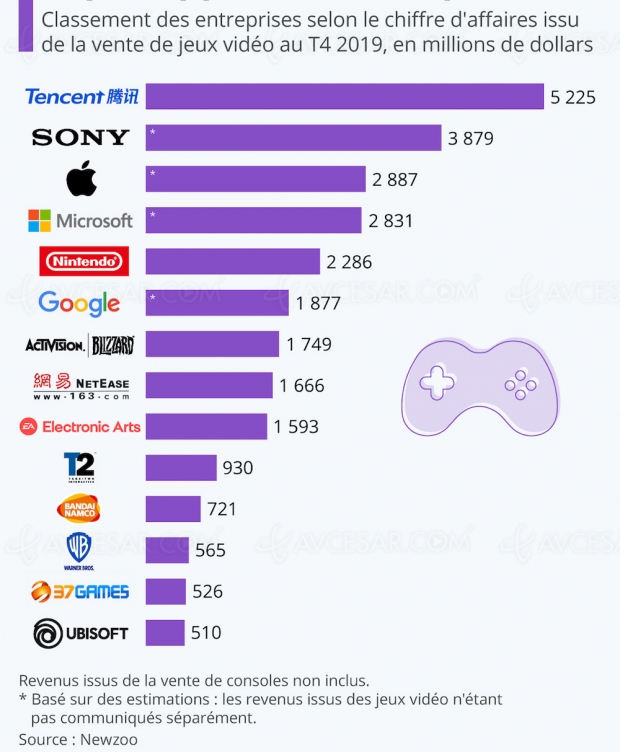 Tencent, Sony et Apple, géants du jeu vidéo