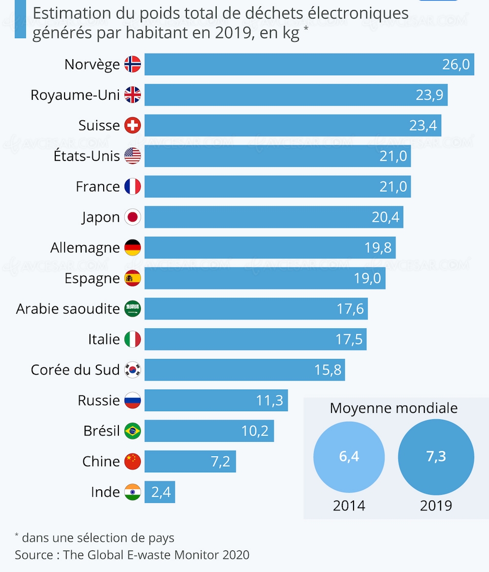 Déchets électroniques, ça ne va&nbsp;pas&nbsp;mieux…