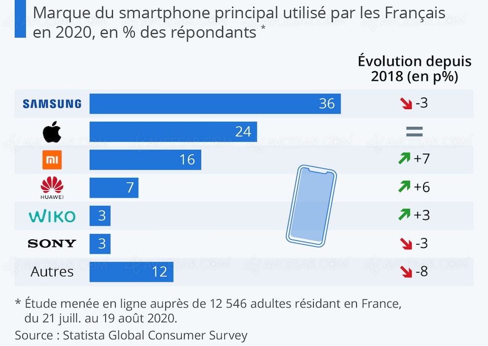 Et la marque de smartphone préférée des&nbsp;Français&nbsp;est…