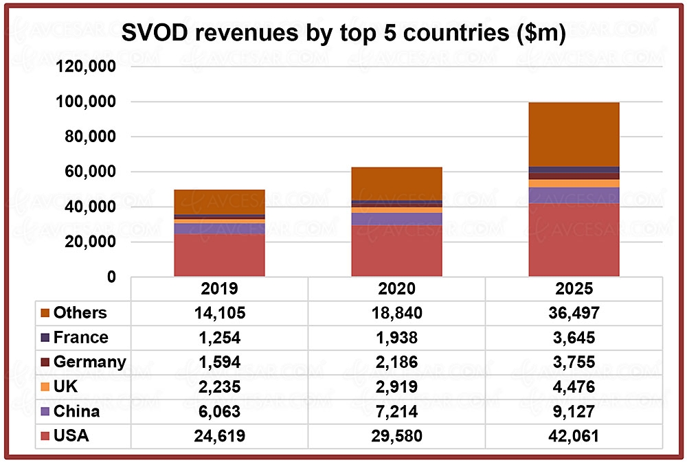 100 milliards de dollars pour le&nbsp;streaming en&nbsp;2025