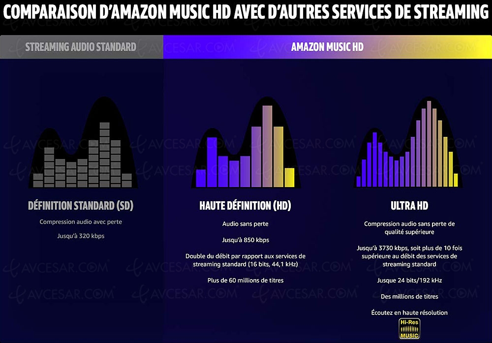 Amazon Music HD/Ultra&nbsp;HD disponible en&nbsp;France