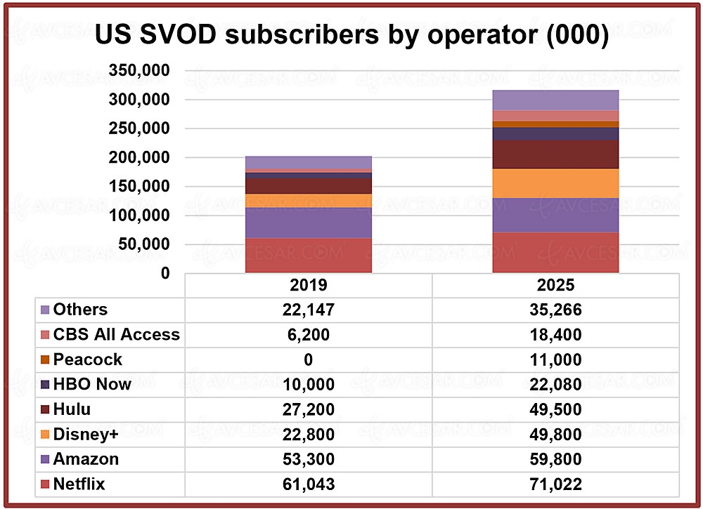 114 millions d’abonnements SVOD supplémentaires aux&nbsp;USA jusqu’en&nbsp;2025