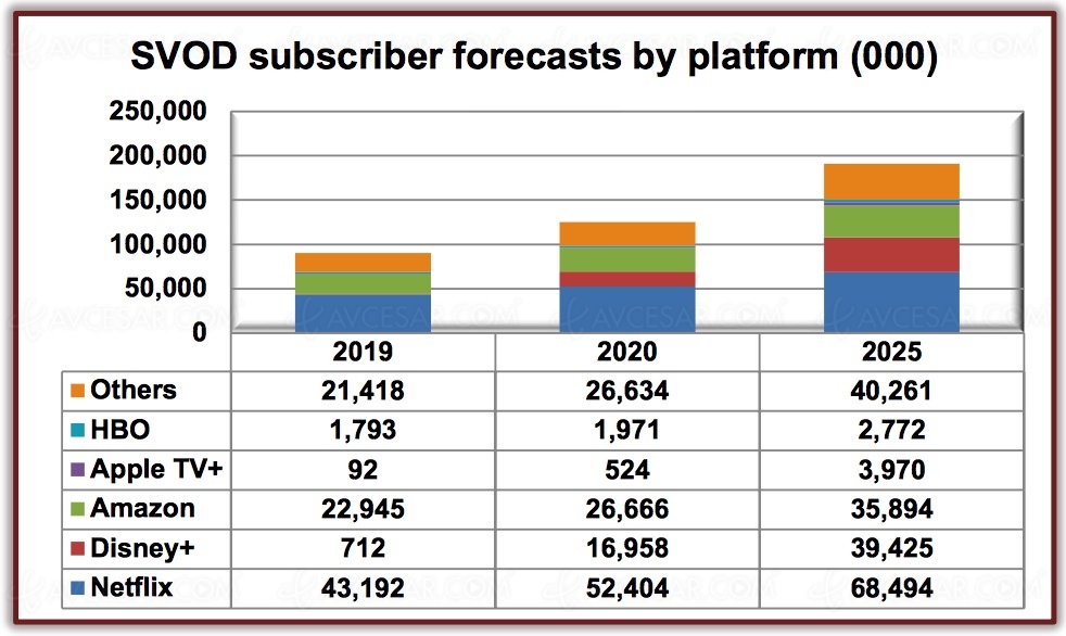 191 millions d’abonnés SVOD en&nbsp;Europe d’ici&nbsp;2025