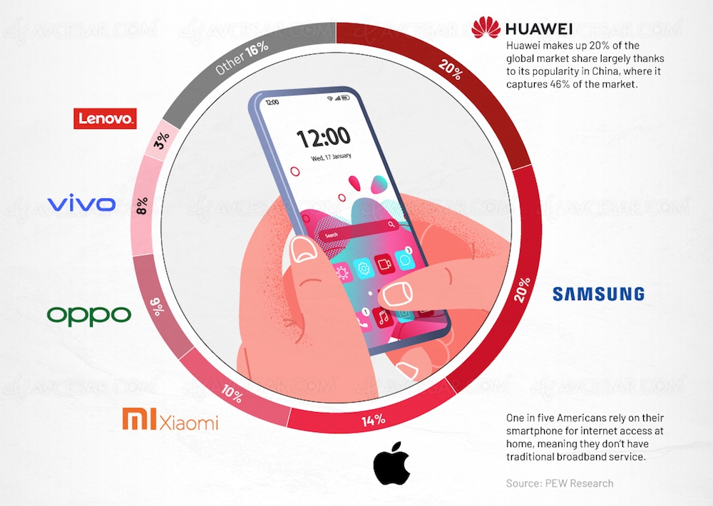 Qui domine le marché smartphone en&nbsp;2020&nbsp;?