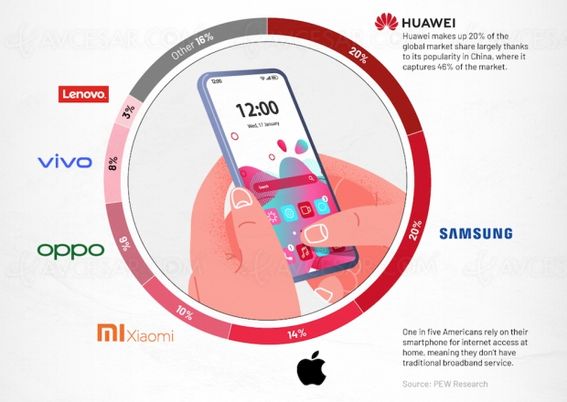 Qui domine le marché smartphone en 2020 ?