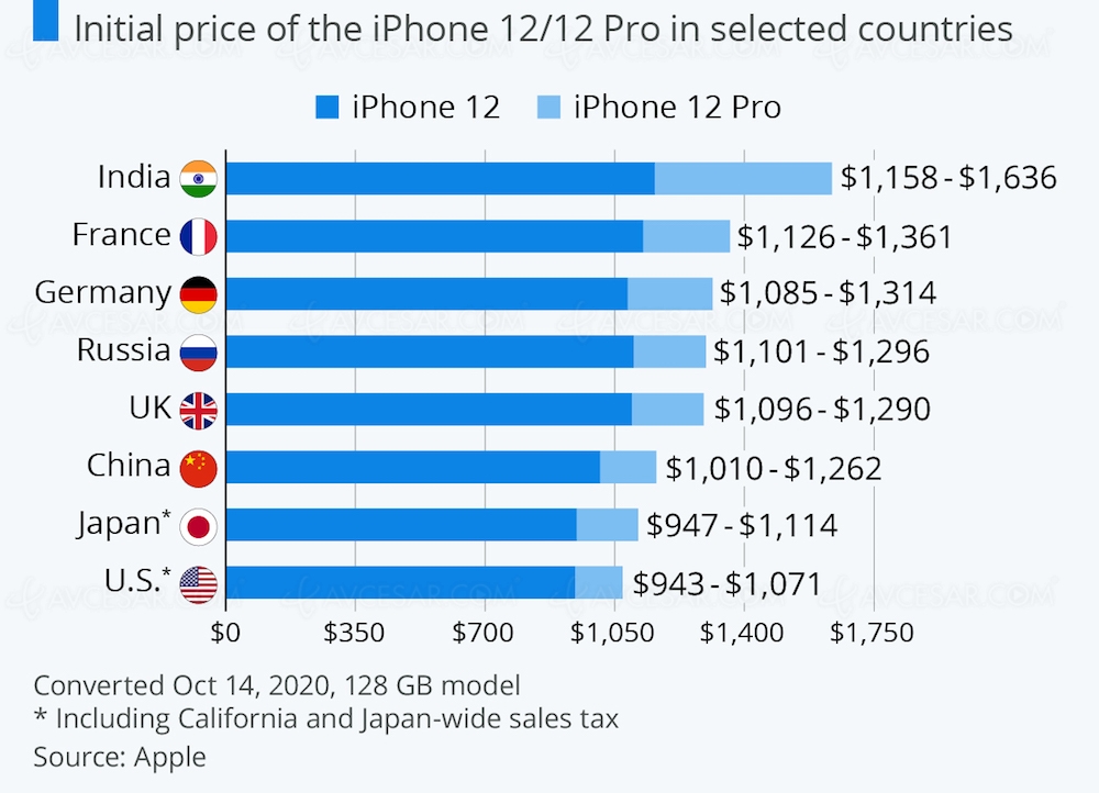 Prix de l’iPhone 12 dans le&nbsp;monde&nbsp;? Bof bof pour&nbsp;la&nbsp;France