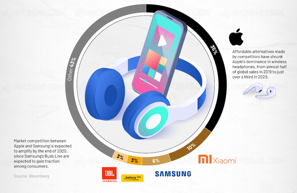 Qui domine le marché des écouteurs True&nbsp;Wireless en&nbsp;2020&nbsp;?