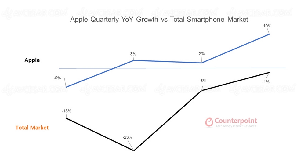 2020&nbsp;: marché du smartphone en&nbsp;baisse, mais iPhone&nbsp;en&nbsp;hausse