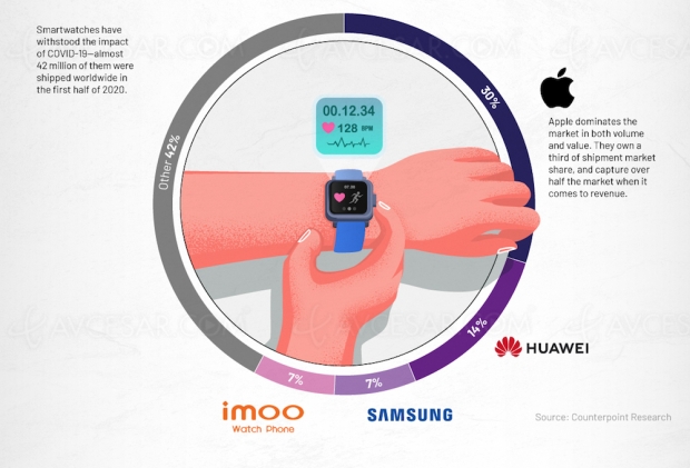 Qui domine le marché smartwatch en 2020 ?