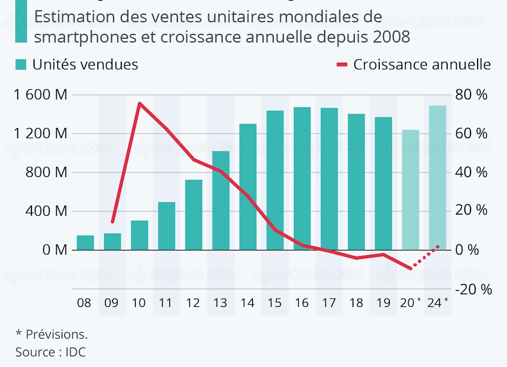 5G, futur sauveur du marché smartphone en&nbsp;déclin&nbsp;?