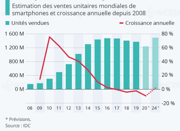 5G, futur sauveur du marché smartphone en déclin ?