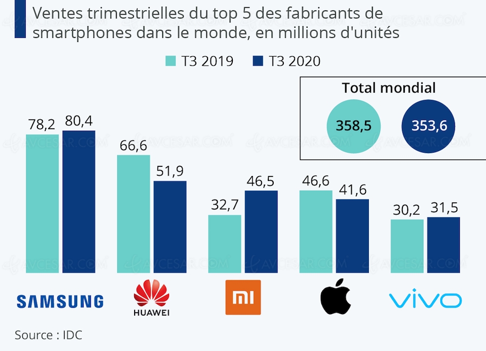 Marché smartphone&nbsp;: Xiaomi dépasse Apple, Samsung redevient&nbsp;leader