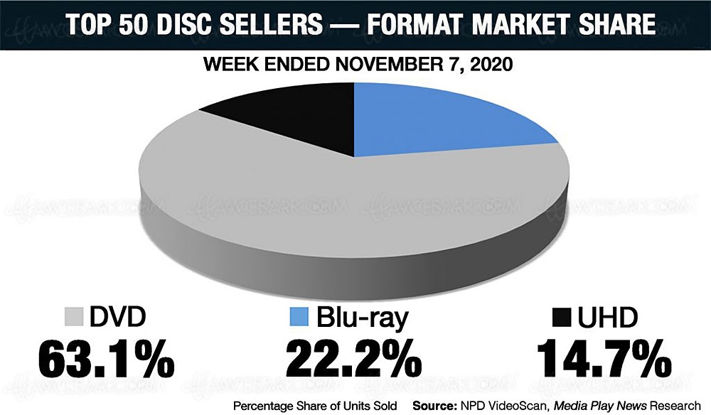 4K Ultra HD Blu‑Ray US&nbsp;: les bons chiffres de vente de&nbsp;la&nbsp;semaine