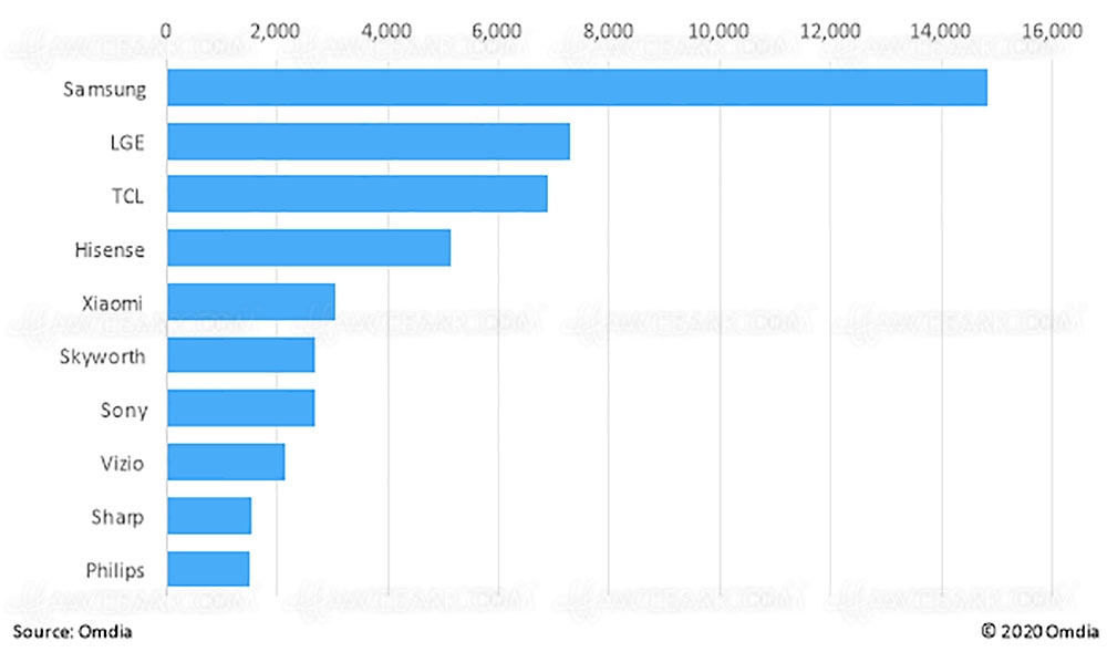 Marché TV Q3 2020&nbsp;: Top&nbsp;10 des&nbsp;marques