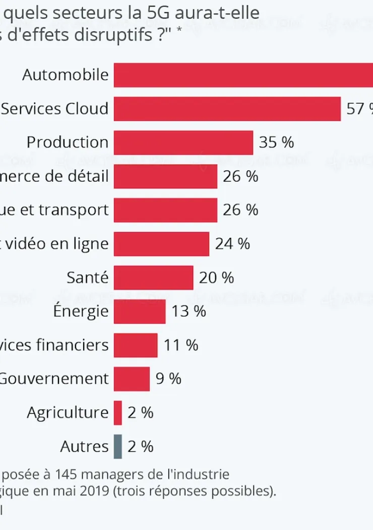 les-domaines-qui-seront-influences-par-la-5g