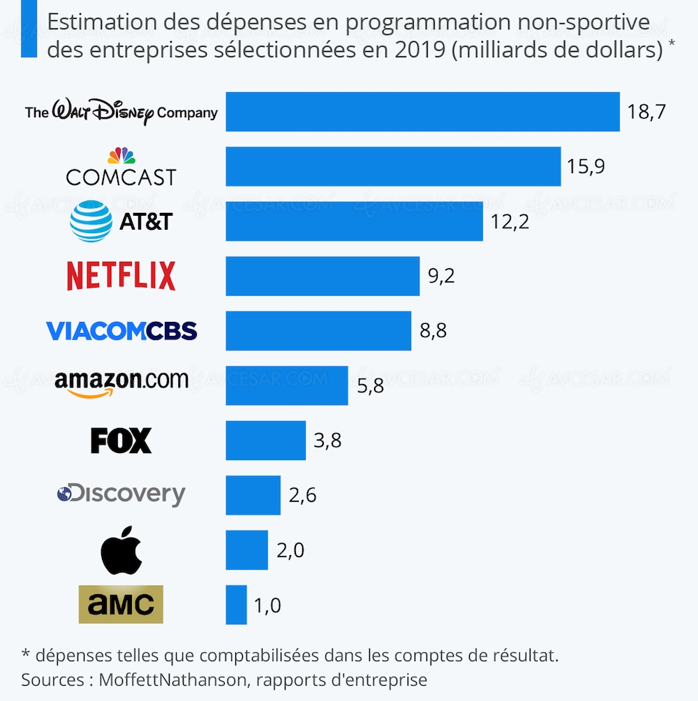 Combien dépensent Netflix, Disney+ et les autres géants&nbsp;télévisuels&nbsp;?