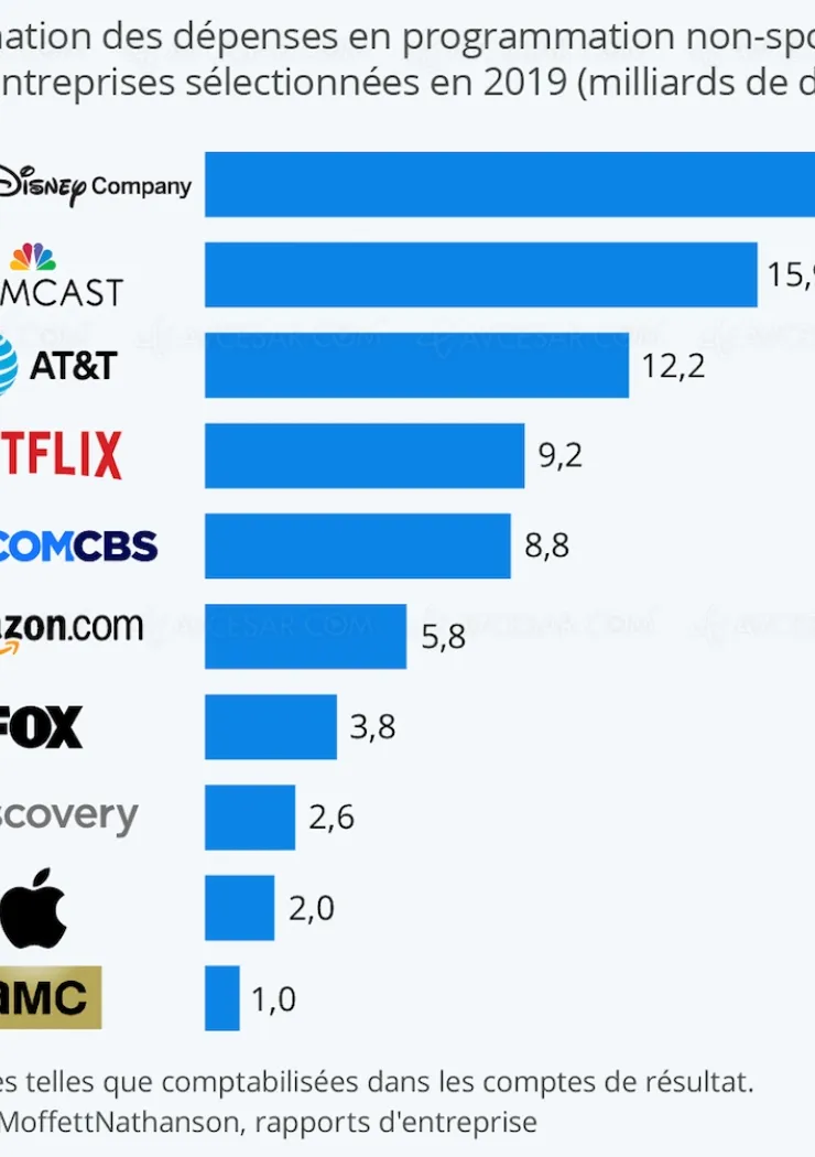 combien-depensent-netflix-disney-et-les-autres-geants-televisuels