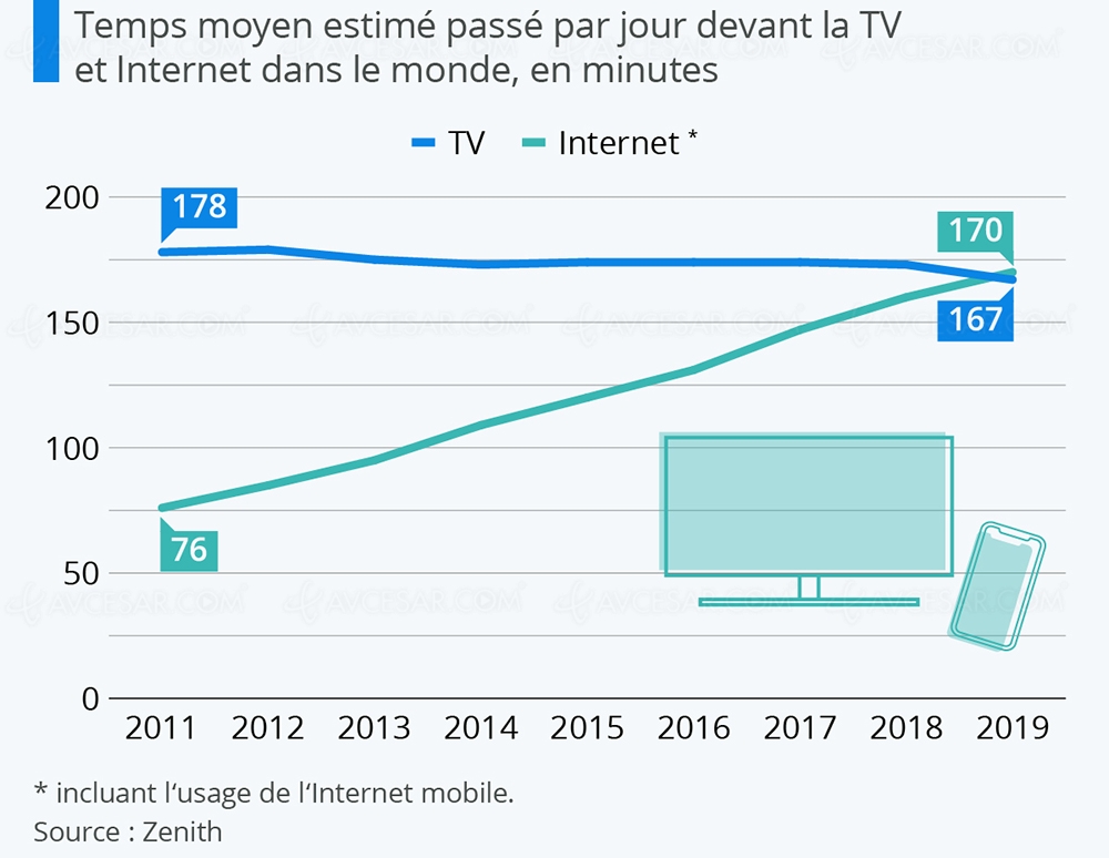 Internet Vs télévision, touchée mais pas&nbsp;encore&nbsp;coulée