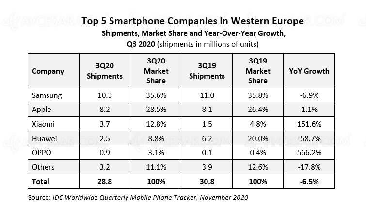 Marché smartphone en&nbsp;Europe&nbsp;: Xiaomi et Oppo stars&nbsp;de&nbsp;2020