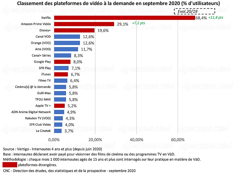 Marché VOD/SVOD&nbsp;France&nbsp;: plus d'un milliard&nbsp;d'euros