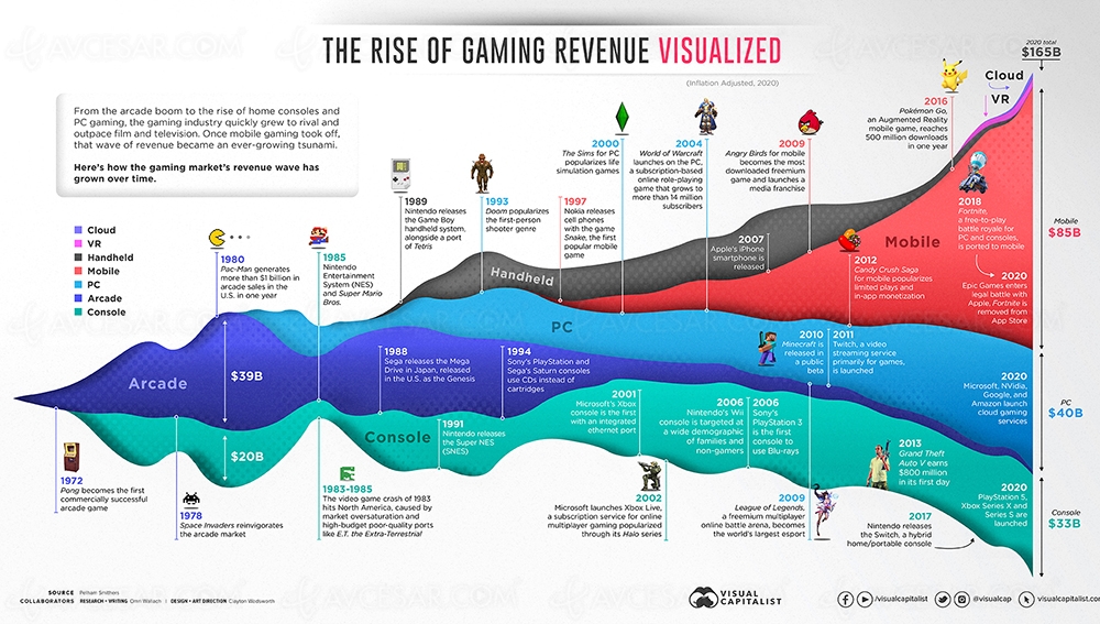 L’histoire (rapide) du jeu vidéo, en chiffre&nbsp;d’affaires