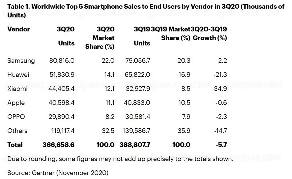 Samsung vend deux fois plus de smartphones qu’Apple