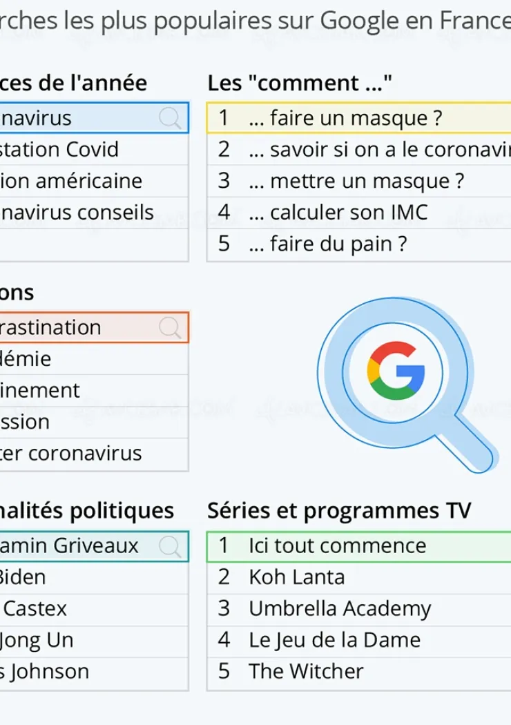 tendances-2020-france-sur-google-un-virus-du-pain-et-koh-lanta
