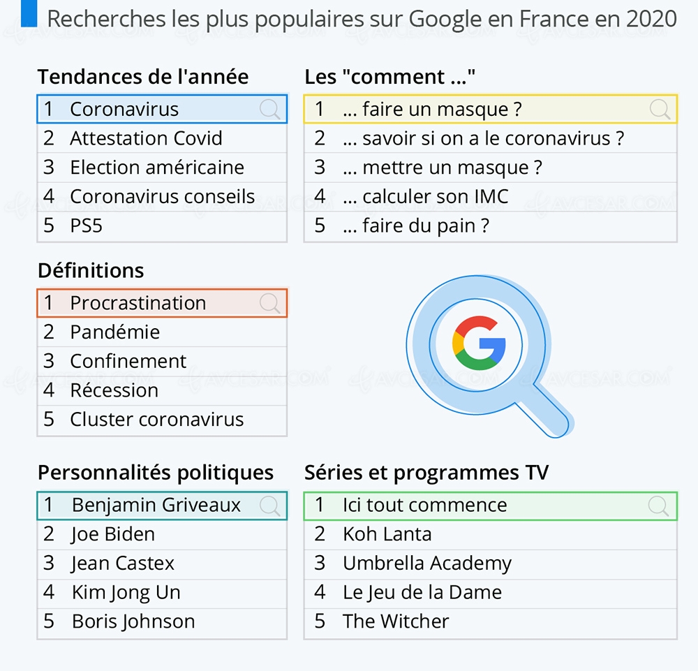 Tendances 2020 France sur Google&nbsp;: un virus, du pain et&nbsp;Koh&nbsp;Lanta 